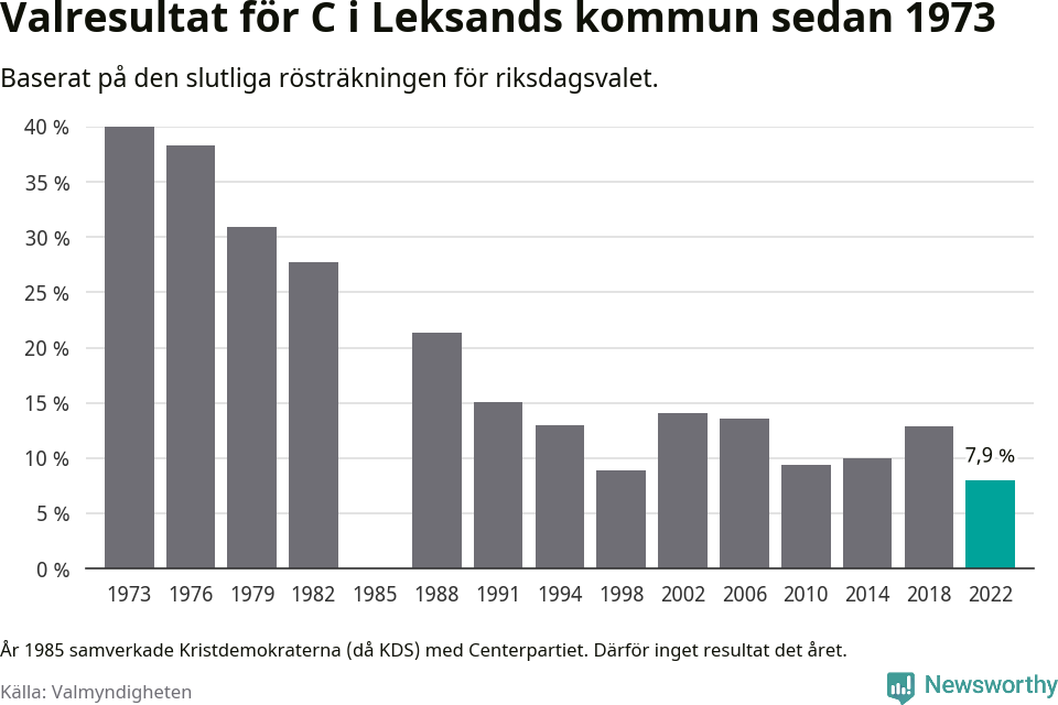 Centerpartiets resultat över tid