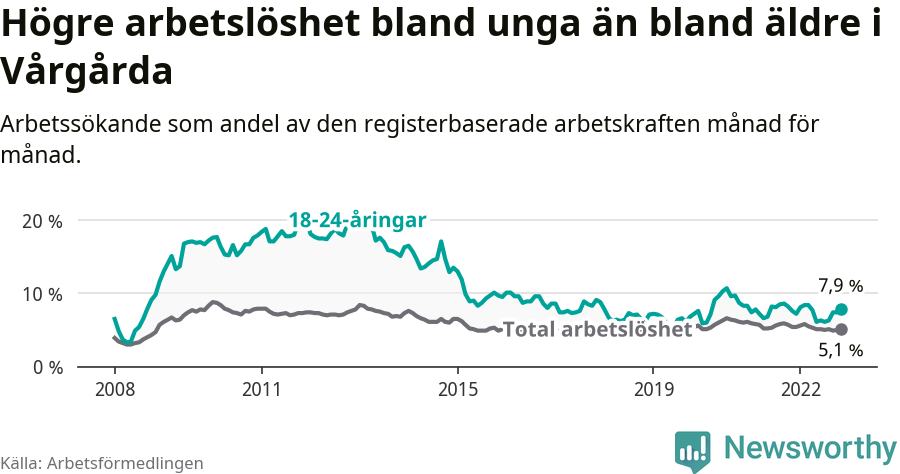 Graf: Skillnad i arbetslöshet mellan unga och hela befolkningen i Vårgårda kommun