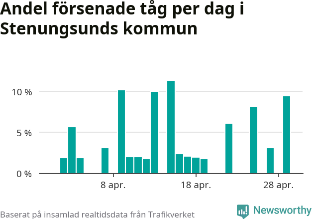 Stapeldiagram över andel försenade tåg per dag