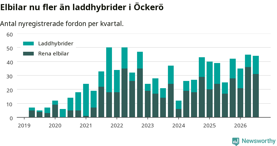 Graf: Antal nya laddhybrider och elbilar över tid