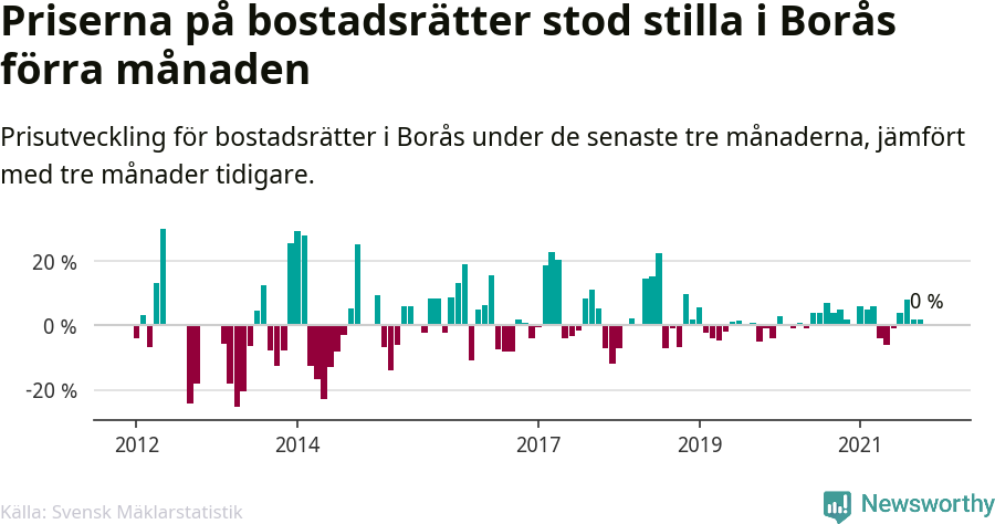 Graf: Prisutveckling för bostadsrätter i Borås kommun