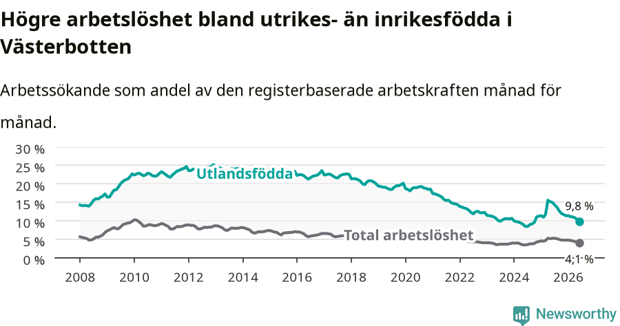 Graf: Skillnad i arbetslöshet mellan utrikesfödda och hela befolkningen i Västerbottens län