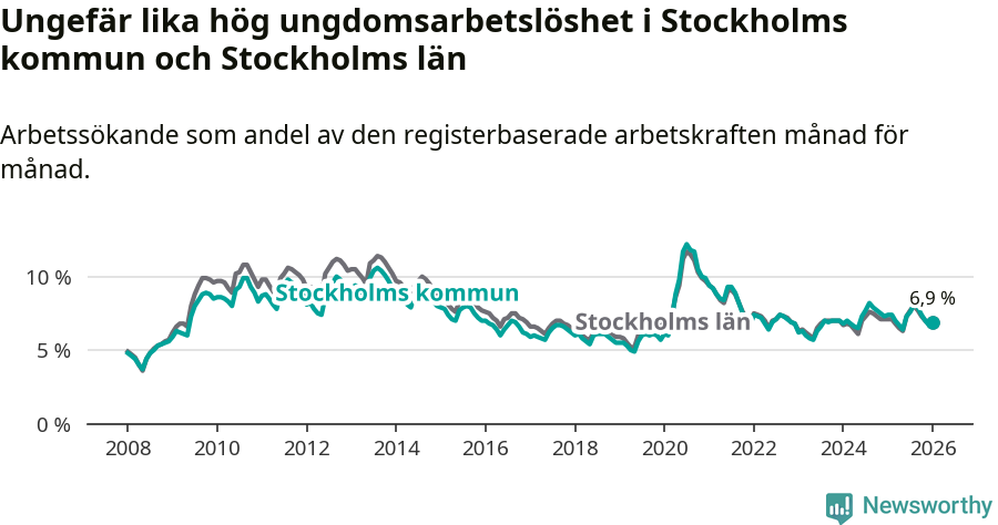 Graf: Arbetslöshet bland unga i Stockholms kommun och Stockholms län