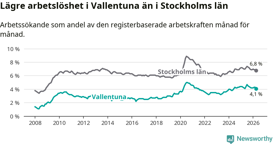 Graf: Arbetslöshet i Vallentuna kommun och Stockholms län