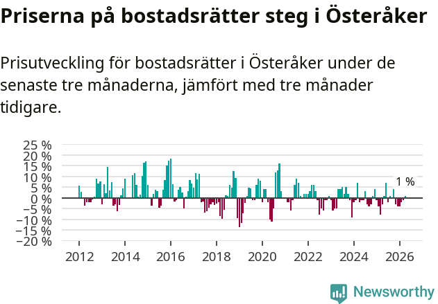 Graf: Prisutveckling för bostadsrätter i Österåkers kommun