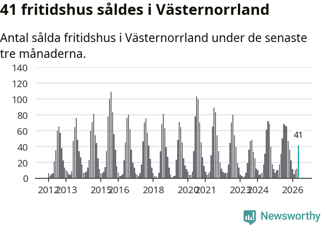 Graf: Antal sålda fritidshus i Västernorrlands län