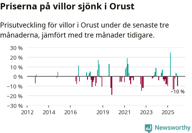 Graf: Prisutveckling för villor i Orusts kommun