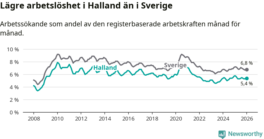 Graf: Arbetslöshet i Hallands län och Sverige