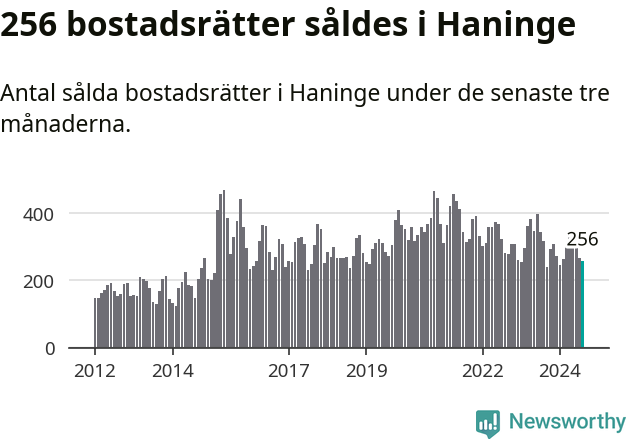Graf: Antal sålda bostadsrätter i Haninge kommun