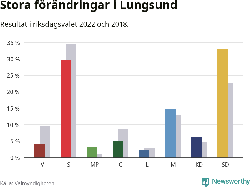 Partiernas resultat i Lungsund