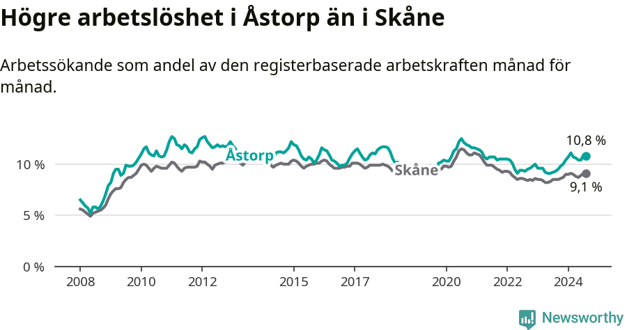 Graf: Arbetslöshet i Åstorps kommun och Skåne län