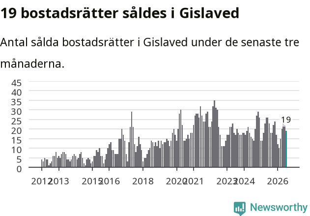 Graf: Antal sålda bostadsrätter i Gislaveds kommun