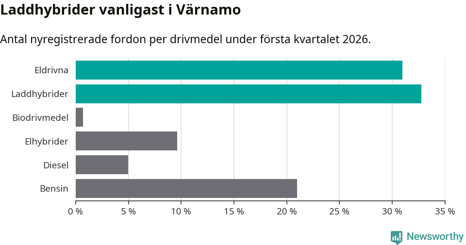 Graf: Antal nyregistrerade fordon per drivmedel