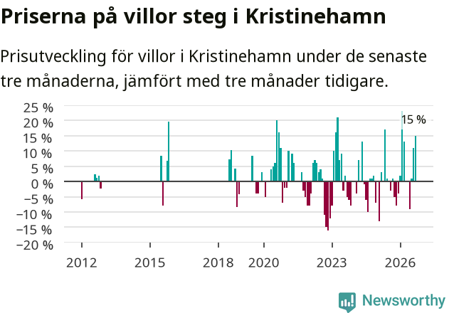 Graf: Prisutveckling för villor i Kristinehamns kommun