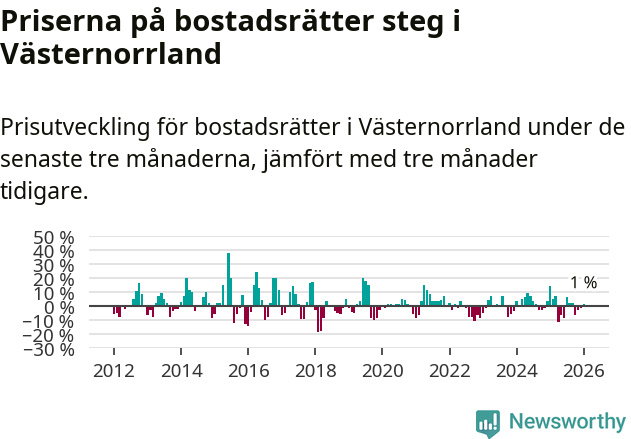 Graf: Prisutveckling för bostadsrätter i Västernorrlands län