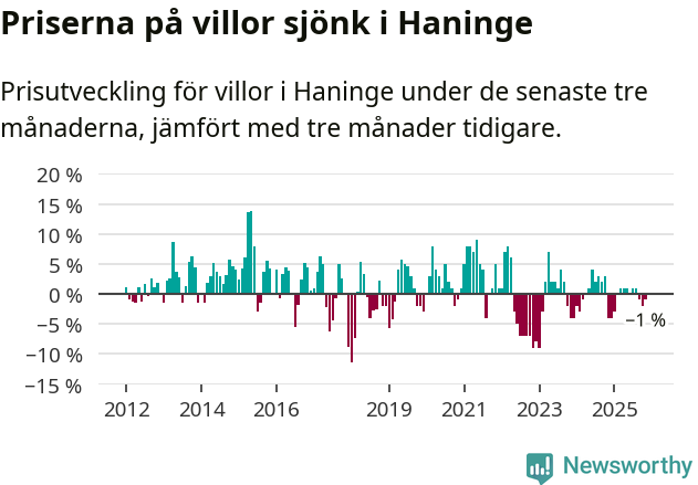 Graf: Prisutveckling för villor i Haninge kommun