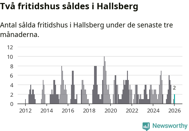 Graf: Antal sålda fritidshus i Hallsbergs kommun
