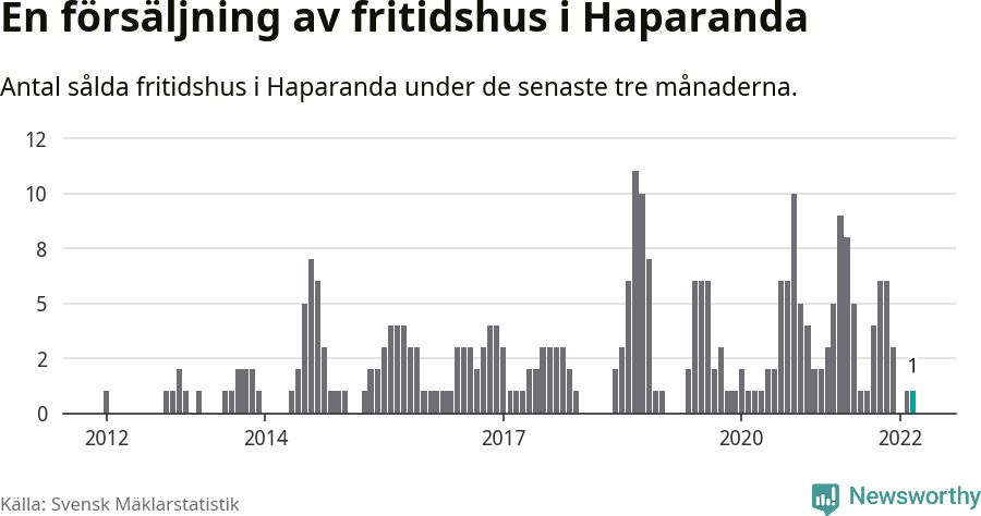 Graf: Antal sålda fritidshus i Haparanda kommun