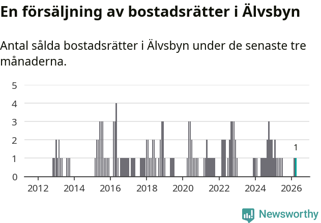 Graf: Antal sålda bostadsrätter i Älvsbyns kommun