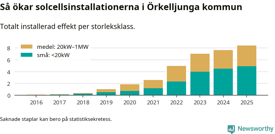 stapeldiagram som visar hur den totala effekten växer från år till år.