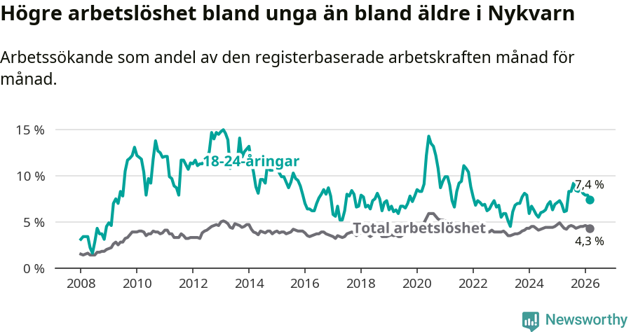 Graf: Skillnad i arbetslöshet mellan unga och hela befolkningen i Nykvarns kommun