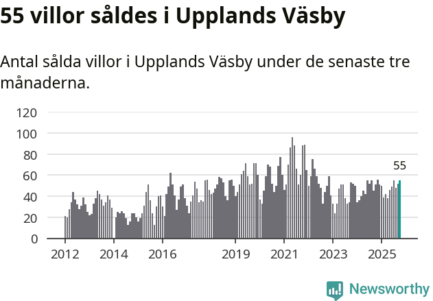 Graf: Antal sålda villor i Upplands Väsby kommun