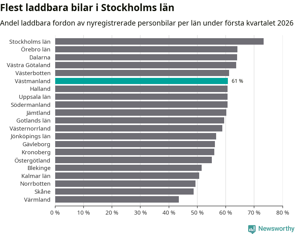 Graf: Antal nyregistrerade laddbara bilar per län
