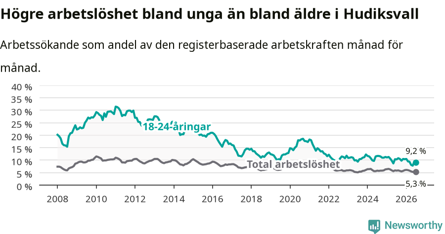 Graf: Skillnad i arbetslöshet mellan unga och hela befolkningen i Hudiksvalls kommun