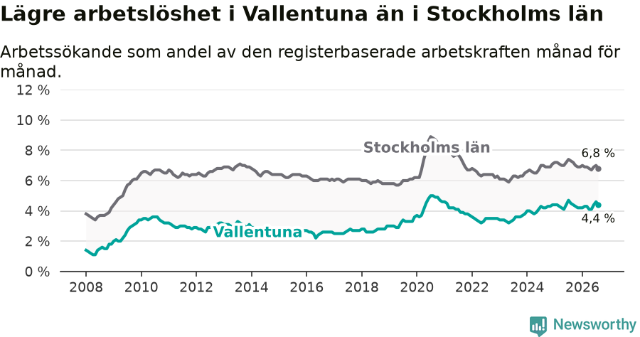 Graf: Arbetslöshet i Vallentuna kommun och Stockholms län