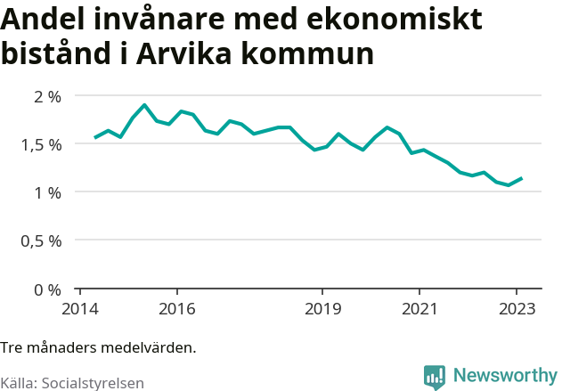 Graf över andelen biståndstagare per tremånadersperiod
