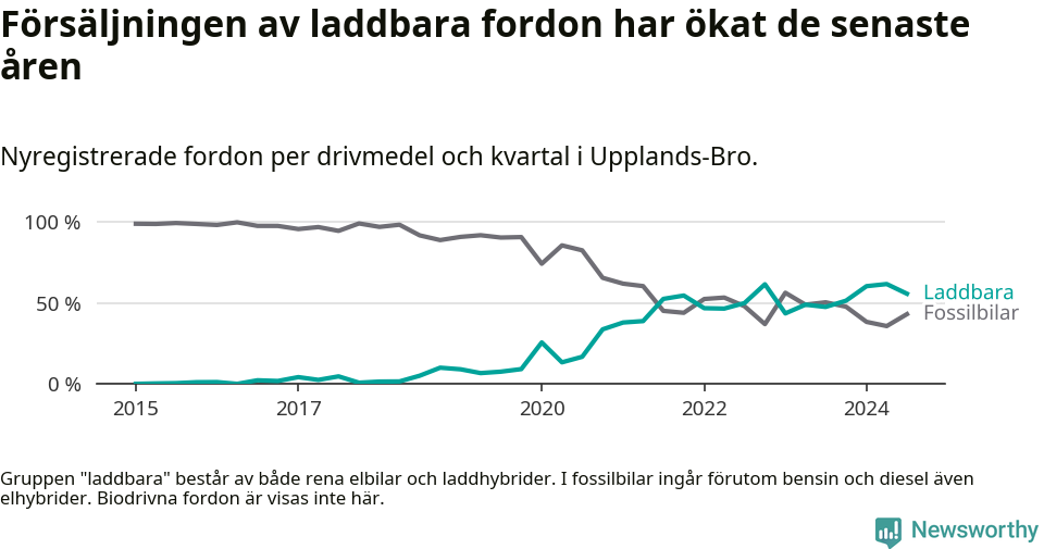 Graf: Andel laddbara bilar av alla nyregistreringar över tid