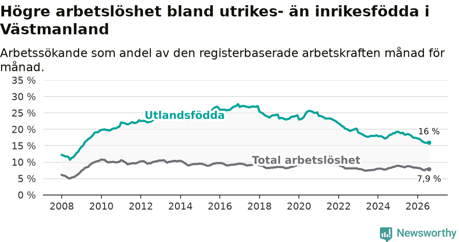 Graf: Skillnad i arbetslöshet mellan utrikesfödda och hela befolkningen i Västmanlands län