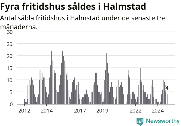Graf: Antal sålda fritidshus i Halmstads kommun
