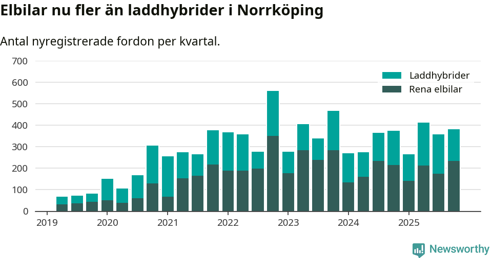 Graf: Antal nya laddhybrider och elbilar över tid