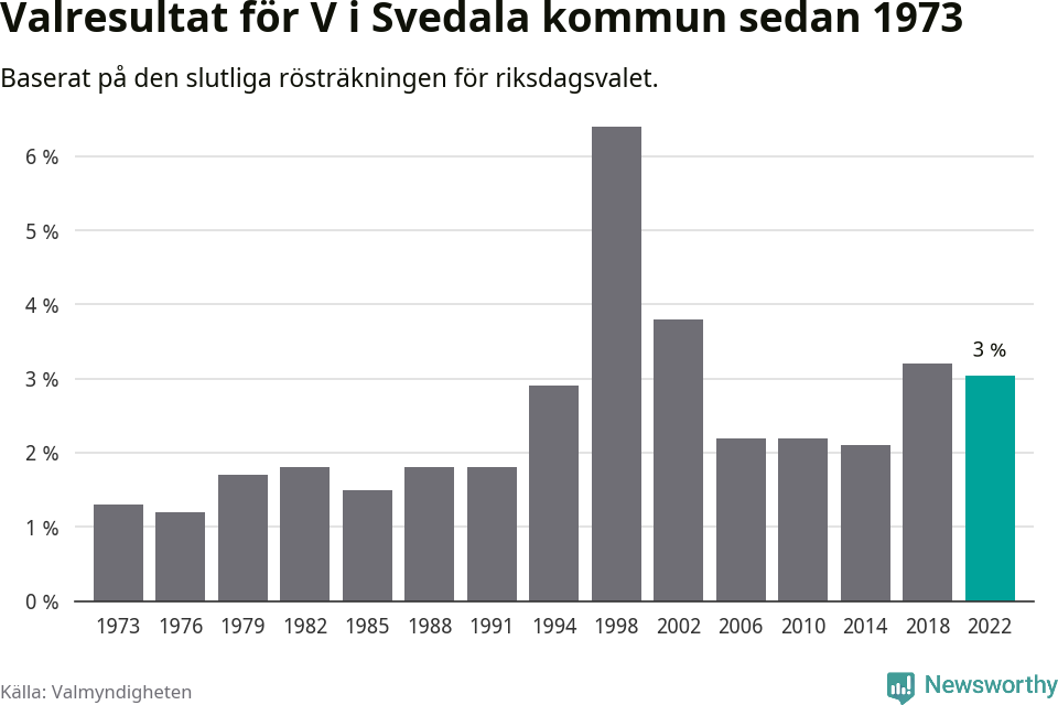 Vänsterpartiets resultat över tid