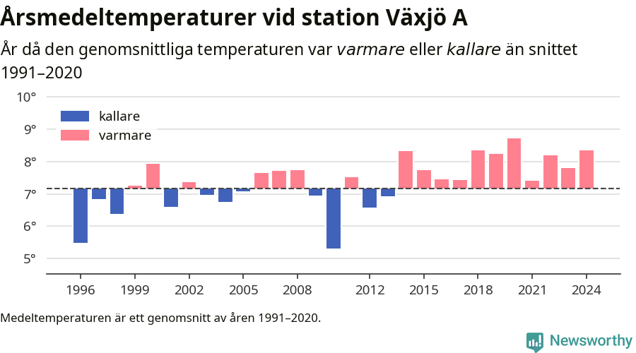 Diagram som år för år visar årsmedeltemperaturens avvikelse från de senaste 30 årens medelvärde.