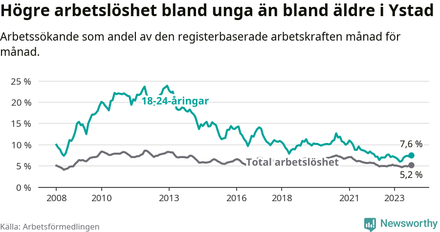 Graf: Skillnad i arbetslöshet mellan unga och hela befolkningen i Ystads kommun