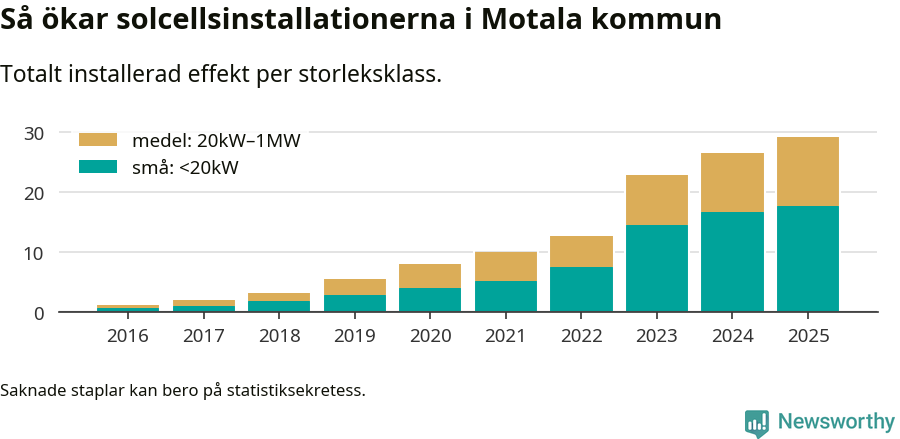 stapeldiagram som visar hur den totala effekten växer från år till år.