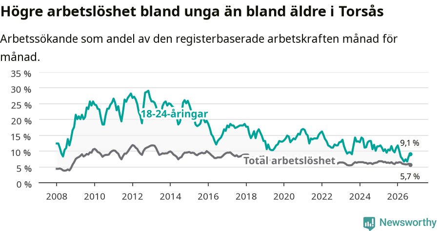 Graf: Skillnad i arbetslöshet mellan unga och hela befolkningen i Torsås kommun