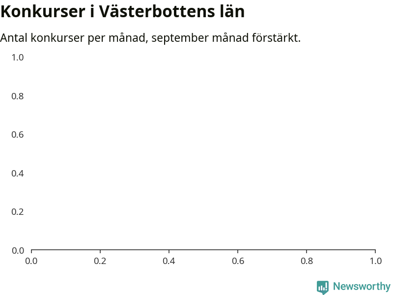 Graf: Antal konkurser per månad i Västerbottens län