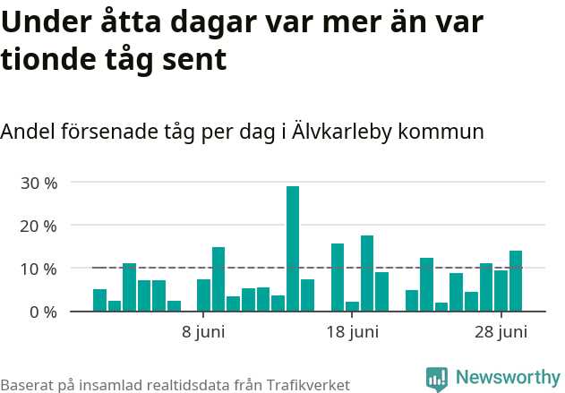 Stapeldiagram över andel försenade tåg per dag