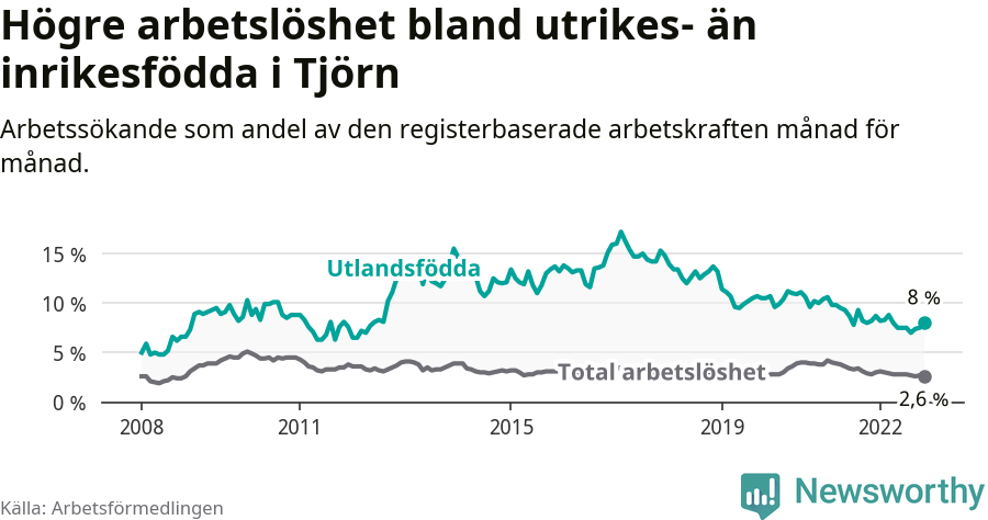 Graf: Skillnad i arbetslöshet mellan utrikesfödda och hela befolkningen i Tjörns kommun