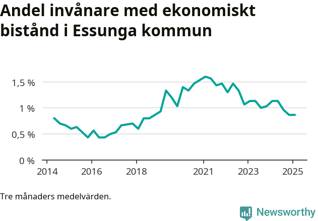 Graf över andelen biståndstagare per tremånadersperiod