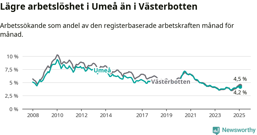 Graf: Arbetslöshet i Umeå kommun och Västerbottens län