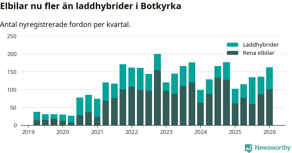 Graf: Antal nya laddhybrider och elbilar över tid
