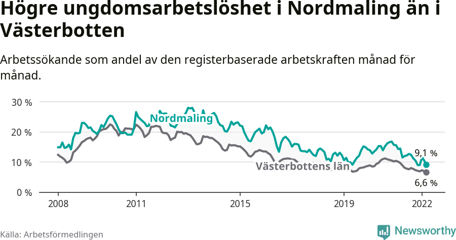 Graf: Arbetslöshet bland unga i Nordmalings kommun och Västerbottens län