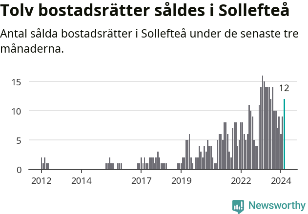 Graf: Antal sålda bostadsrätter i Sollefteå kommun