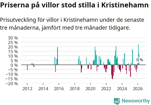 Graf: Prisutveckling för villor i Kristinehamns kommun