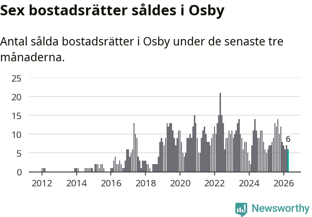 Graf: Antal sålda bostadsrätter i Osby kommun