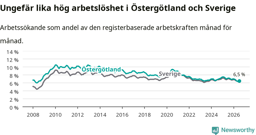 Graf: Arbetslöshet i Östergötlands län och Sverige